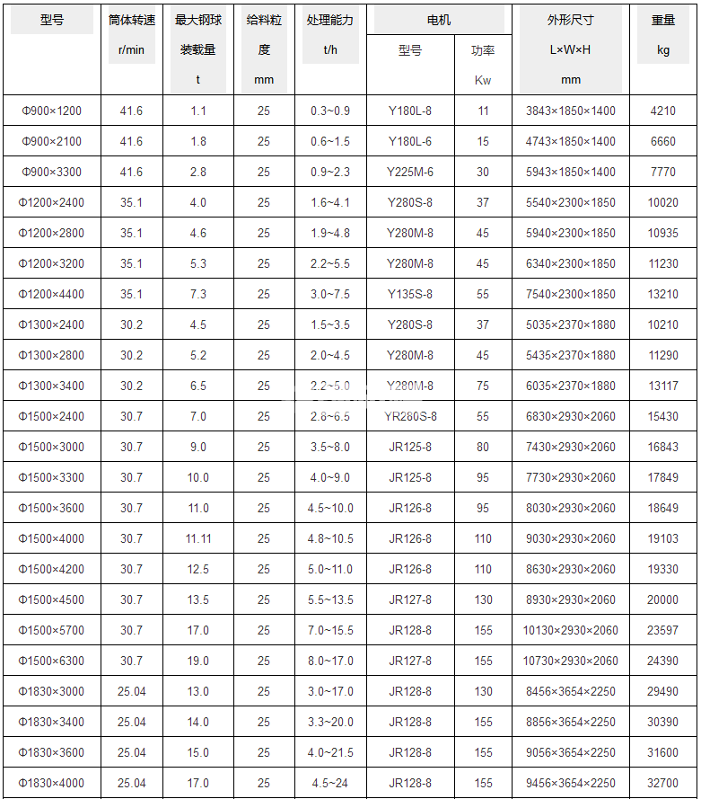 棒磨機(圖1) 棒磨機(圖1)